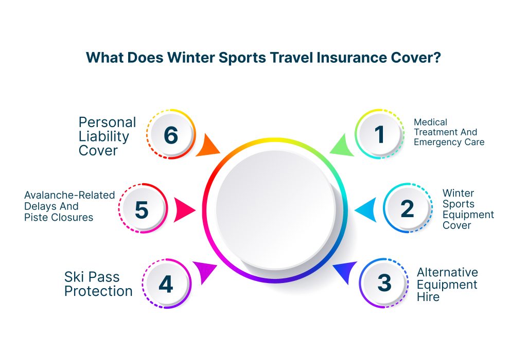 Comprehensive winter sports insurance coverage.