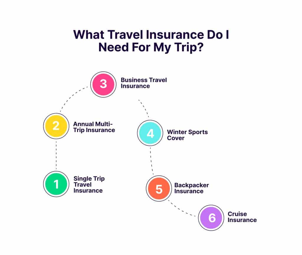 an infographic showing different types of travel insurance